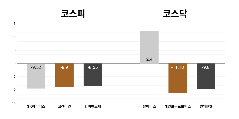 [오늘의 주목주] '코스피 폭락' SK하이닉스 주가 9%대 내려, 코스닥 펄어비스는 12%대 상승 