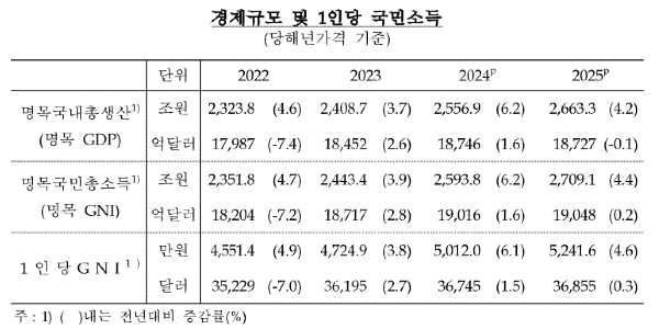 지난해 1인당 국민소득 3만6855달러, 원화 가치 하락에 0.3% 증가에 그쳐