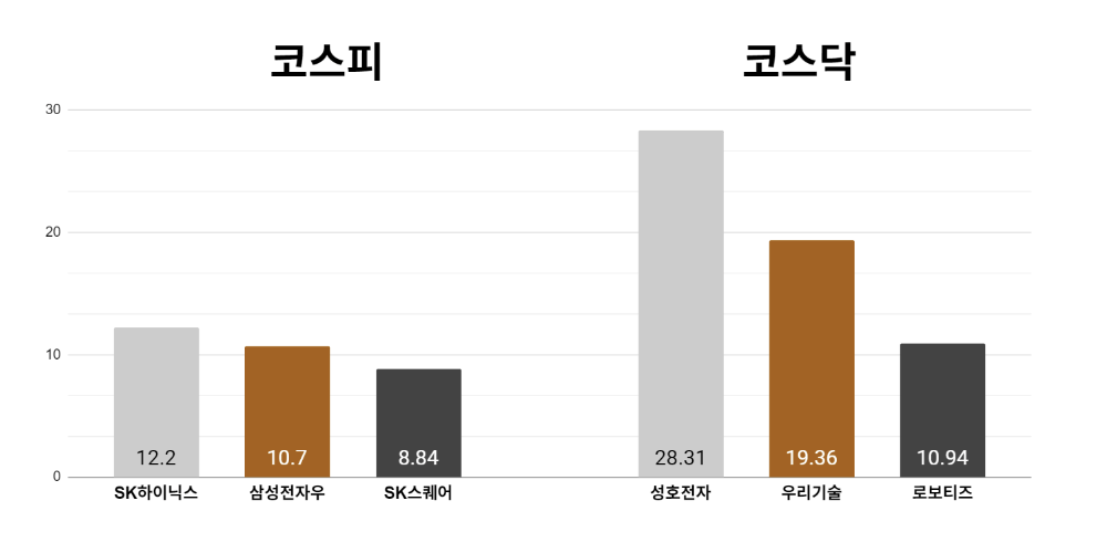 [오늘의 주목주] '코스피 급등' SK하이닉스 주가 12%대 상승, 코스닥 성호전자도 28%대 올라  