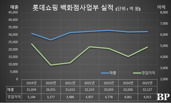 최연소 타이틀 수집가 '20년 롯데맨', 리더십과 추진력 강해 [2026년]