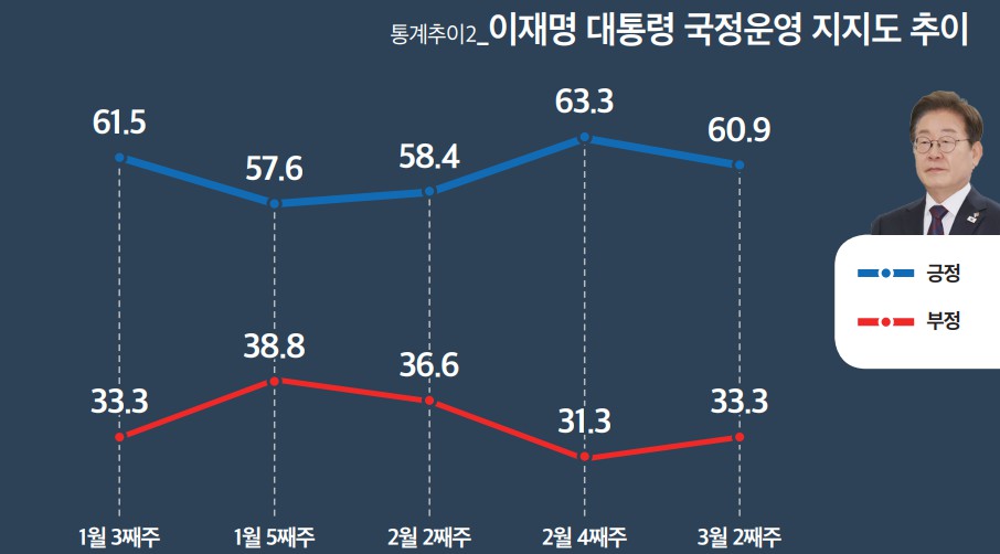 [미디어토마토] 이재명 지지율 60.9%로 2.4%p 내려, 모든 연령 '긍정' 우세