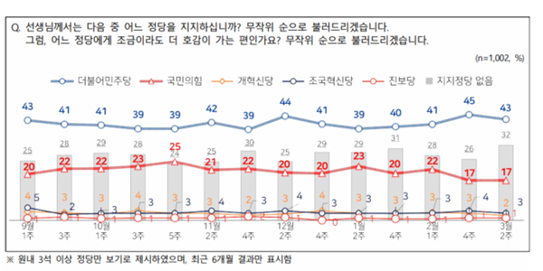 [전국지표조사] 정당지지도 민주당 43% 국힘 17%, 중도층 국힘 한자릿수 9%