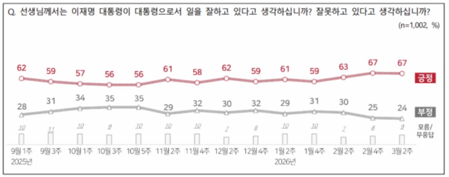 [전국지표조사] 이재명 지지율 67% 유지, 모든 지역·연령 '긍정' 우세