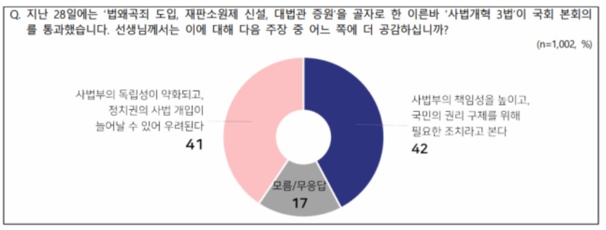 [전국지표조사] 사법개혁 3법 인식, '필요한 조치' 42% vs '우려된다' 41% 