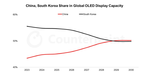 한국 OLED 생산능력 2029년 중국에 역전 전망, 