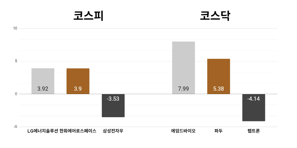 [오늘의 주목주] '에너지주 강세' LG에너지솔루션 3%대 상승, 코스닥 에임드바이오도 7%대 올라 