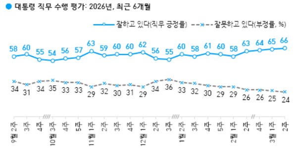 [한국갤럽] 이재명 지지율 65%로 취임 뒤 최고치, 긍정 이유 '경제·민생'
