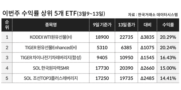 [이주의 ETF] 삼성자산운용 'KODEX WTI원유선물(H)' 20%대 올라 상승률 1위, 원자력 테마도 강세