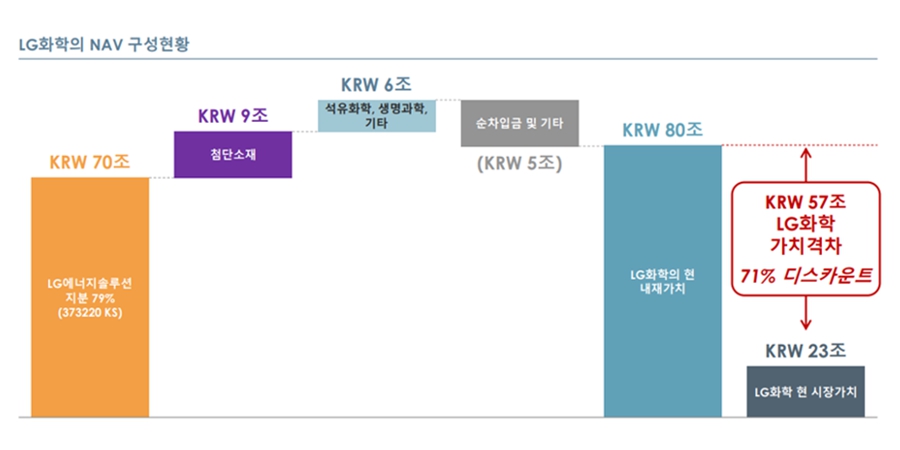 영국 헤지펀드 방한해 LG화학 압박, 