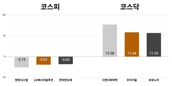 [오늘의 주목주] '차익실현 압력' 한화시스템 주가 5%대 하락, 코스닥 디앤디파마텍 15%대 급등