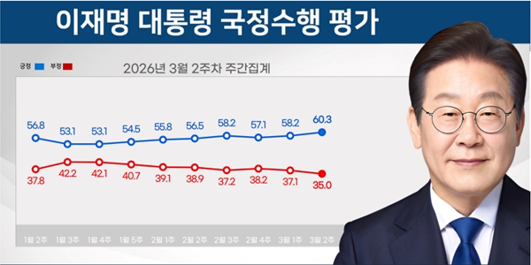 [리얼미터] 이재명 지지율 60.3%로 7개월 만에 최고치, '경제·민생'에 긍정 평가