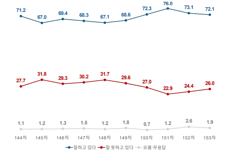 [여론조사꽃] 이재명 지지율 72.1%로 1%p 내려, 모든 지역·연령에서 '긍정' 우세