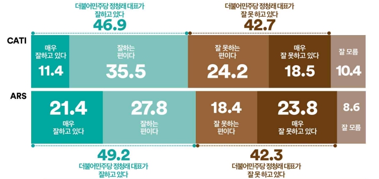 [여론조사꽃] 정청래 직무수행 긍정 46.9% vs 부정 42.7%, 민주당 지지층 71.2% 긍정