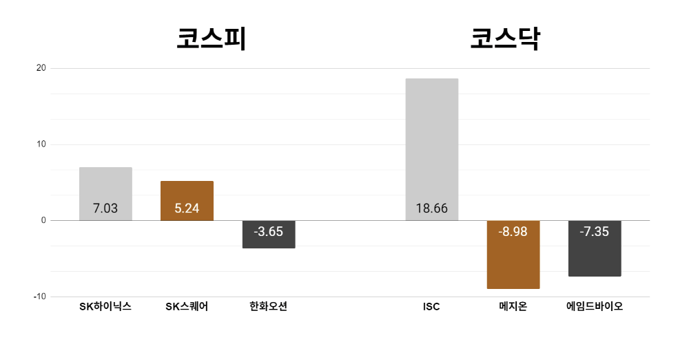[오늘의 주목주] '엔비디아 협력 기대' SK하이닉스 주가 7%대 상승, 코스닥 ISC도 18%대 올라 