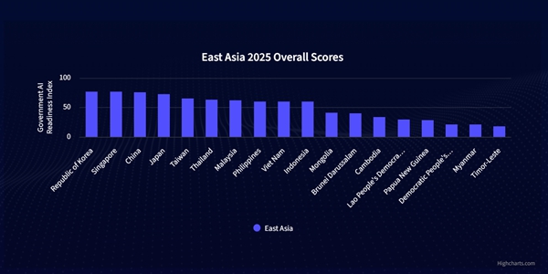 한국 '정부 AI 준비도' 세계 5위, 동아시아 1위로 정책·거버넌스 역량 두각