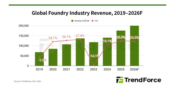 2026년 파운드리 산업 25% 성장 전망, 삼성전자 4~5나노 주문량 증가