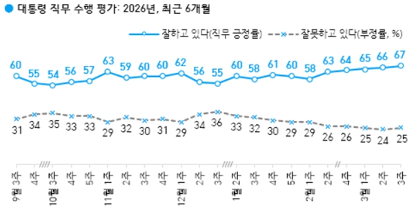 [한국갤럽] 이재명 지지율 67%로 취임 뒤 최고, 대구·경북 63% '잘하고 있다'