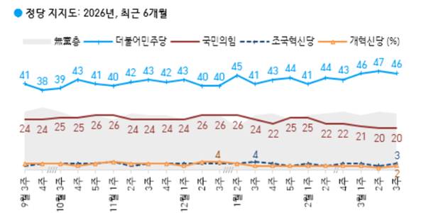[한국갤럽] 정당지지도 민주당 46% 국민의힘 20%, TK서 격차 1%p 차이 접전