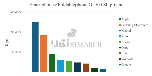 애플 5년 연속 OLED 패널 수급 1위 독주, 삼성전자·샤오미 2~3위