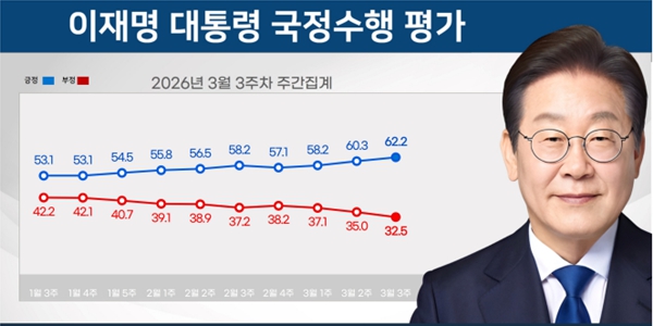 [리얼미터] 이재명 지지율 62.2%로 3주째 상승, 