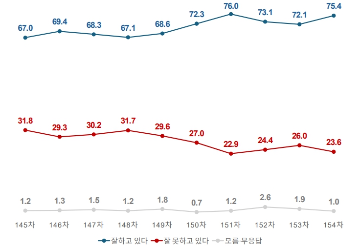 [여론조사꽃] 이재명 지지율 75.4%로 3.3%p 올라, 모든 지역·연령 '긍정' 우세