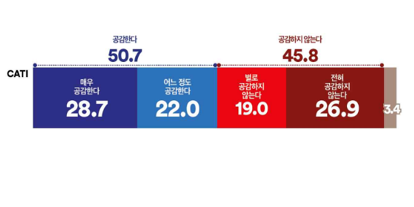 [여론조사꽃] 국회 모든 상임위원장 민주당 배분, 찬성 50.7% vs 반대 45.8%