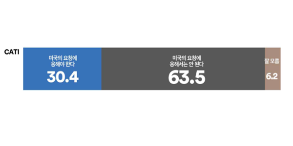 [여론조사꽃] 호르무즈 해협 파병 '찬성' 30.4% '반대' 63.5%, 20대서만 접전 