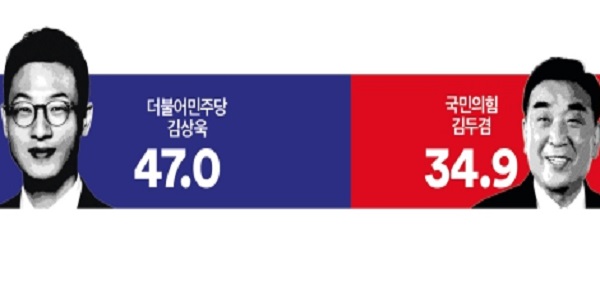 [여론조사꽃] 울산시장 양자대결, 김상욱 47.0% vs 김두겸 34.9%