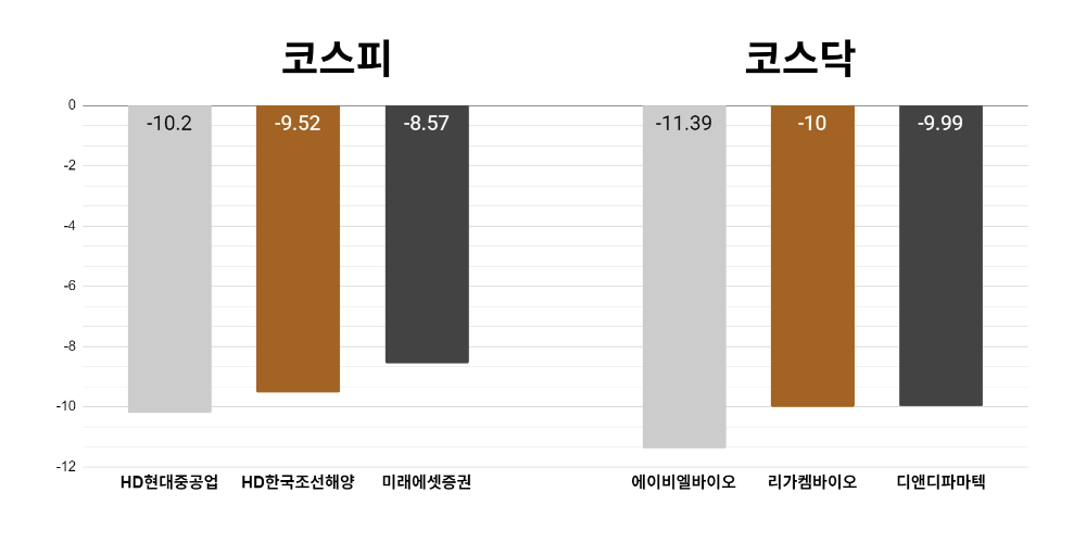 [오늘의 주목주] '코스피 폭락' HD현대중공업 주가 10%대 하락, 코스닥 에이비엘바이오도 11%대 내려
