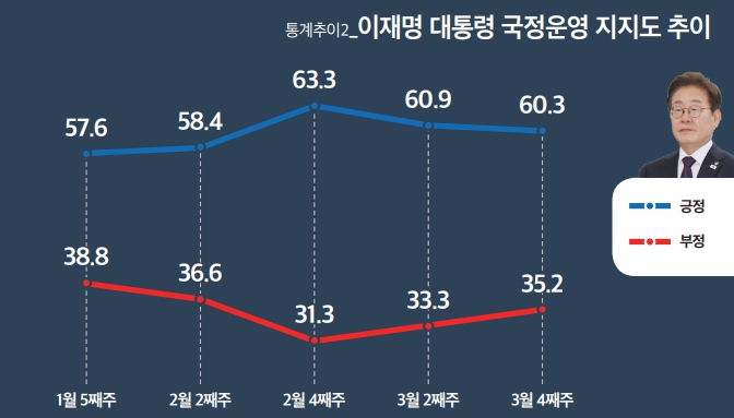 [미디어토마토] 이재명 지지율 60.3%로 0.6%p 내려, 모든 연령 '긍정' 우세
