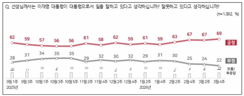 [전국지표조사] 이재명 지지율 69%로 취임 이후 최고치, 모든 지역·연령서 '긍정' 우세