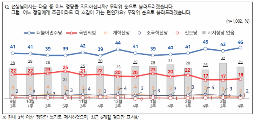 [전국지표조사] 정당지지도 민주당 46% 국힘 18%, 격차 2%포인트 늘어
