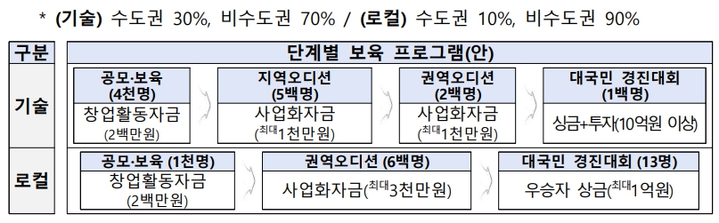 '고용 대신 창업' 정부 5천명 오디션 가동, 반복 넘어 '생존 기업' 만들기 관건
