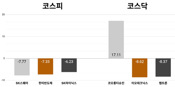 [오늘의 주목주] '반도체 투심 위축' SK스퀘어 주가 7%대 하락, 코스닥 코오롱티슈진 17%대 급등