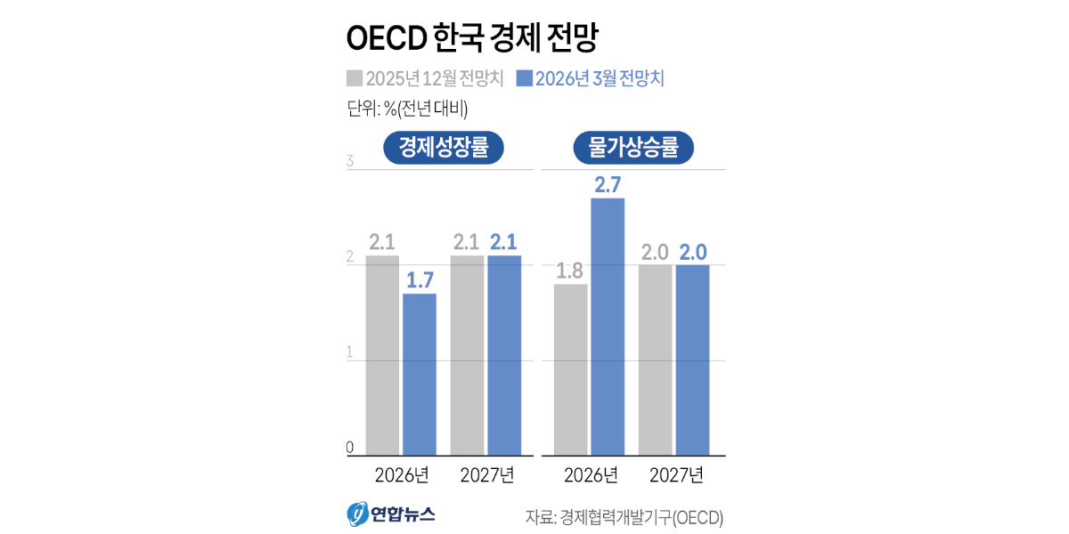 OECD 올해 G20 물가상승률 4% 전망, 한국 경제성장률 2.1%서 1.7%로 하향