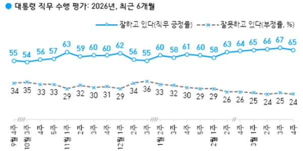 [한국갤럽] 이재명 지지율 65%로 2%포인트 내려, 긍정 이유 첫 번째 '경제·민생'