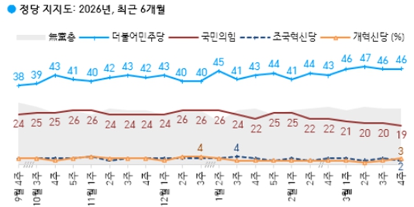 [한국갤럽] 정당지지도 민주당 46% 국힘 19%, 대구·경북서 27% '동률'