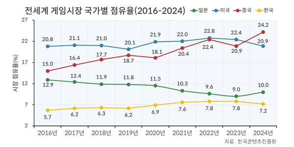 게임산업도 이제 중국이 1위, 위기의 K-게임 플랫폼·장르 다변화로 돌파구 모색