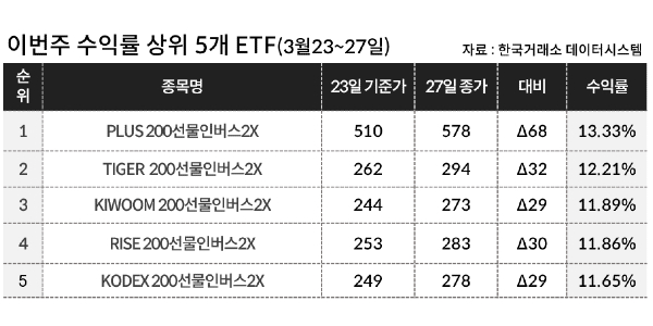 [이주의 ETF] 신한자산운용 'SOL 유럽탄소배출권선물S&P(H)' 11%대 올라 상승률 1위, 코스피 곱버스도 강세