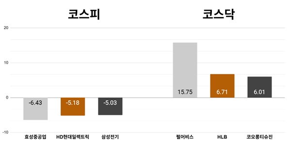 [오늘의 주목주] '전력기기 투심 위축' 효성중공업 주가 6%대 하락, 코스닥 펄어비스 15%대 올라