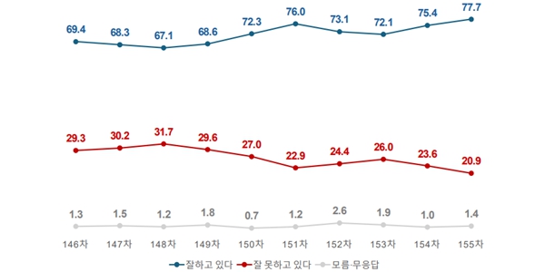 [여론조사꽃] 이재명 지지율 77.7%로 취임 이후 최고치, 모든 지역·연령서 '긍정' 우세