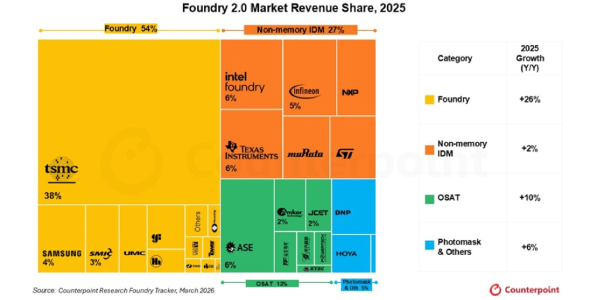 '파운드리 2.0' 시장' 2025년 16% 성장, 삼성전자 점유율 4%