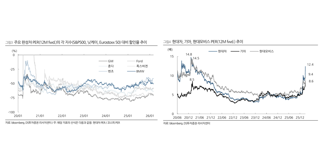 현대차 PER 5년전 '애플카'발 고점 근접, 피지컬AI 새 주가 하단선 다진다 