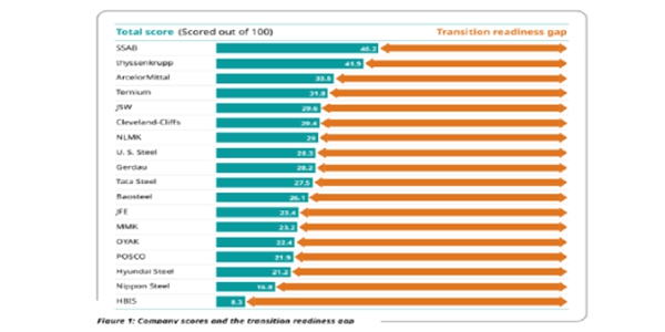 국제 환경단체 전 세계 철강사 탈탄소 이행 평가, 포스코·현대제철 나란히 최하위