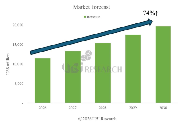중대형 OLED 2030년 200억달러 시대 열린다, '모니터·차량용'이 성장 견인