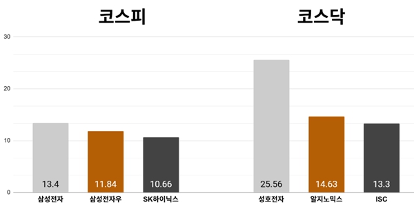 [오늘의 주목주] '반도체 투심 회복' 삼성전자 주가 13%대 급등, 코스피 8%대 올라 5470선 마감