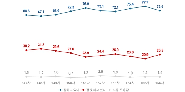 [여론조사꽃] 이재명 지지율 73.0%로 4.6%p 내려, 모든 지역·연령서 '긍정' 우세