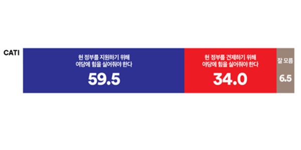 [여론조사꽃] 6월 지방선거 지지 '여당' 59.5% '야당' 34.0%, 