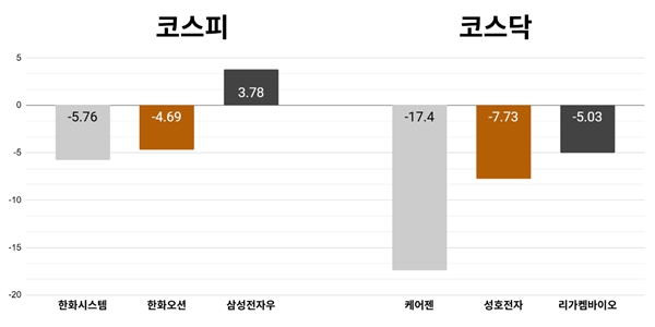 [오늘의 주목주] '이란전쟁 휴전 논의'에 한화시스템 주가 5%대 하락, 코스피는 삼성전자 실적 기대 업고 1%대 올라