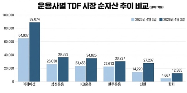 ETF 존재감 키운 신한·한화, TDF시장에서도 수익률 앞세워 점유율 약진